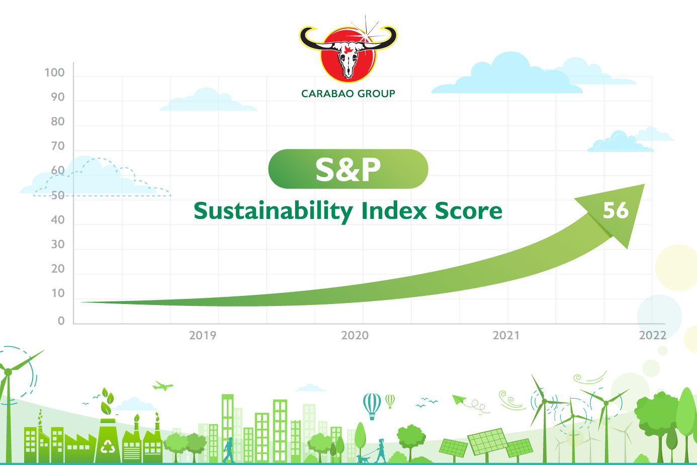 บริษัท คาราบาวกรุ๊ป จำกัด (มหาชน) หรือ CBG เข้าร่วมดัชนี S&P ESG กลุ่ม B เป็นครั้งแรก โดยมีผลคะแนนดีขึ้นจากปีก่อนหน้าอย่างมีนัยสำคัญ